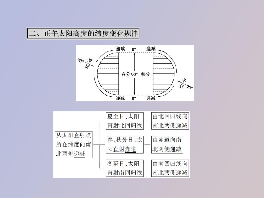 高一地理地球的运动复习_第4页