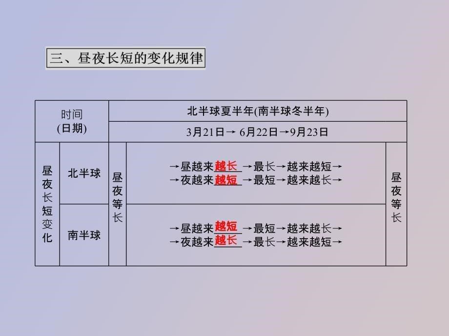 高一地理地球的运动复习_第5页