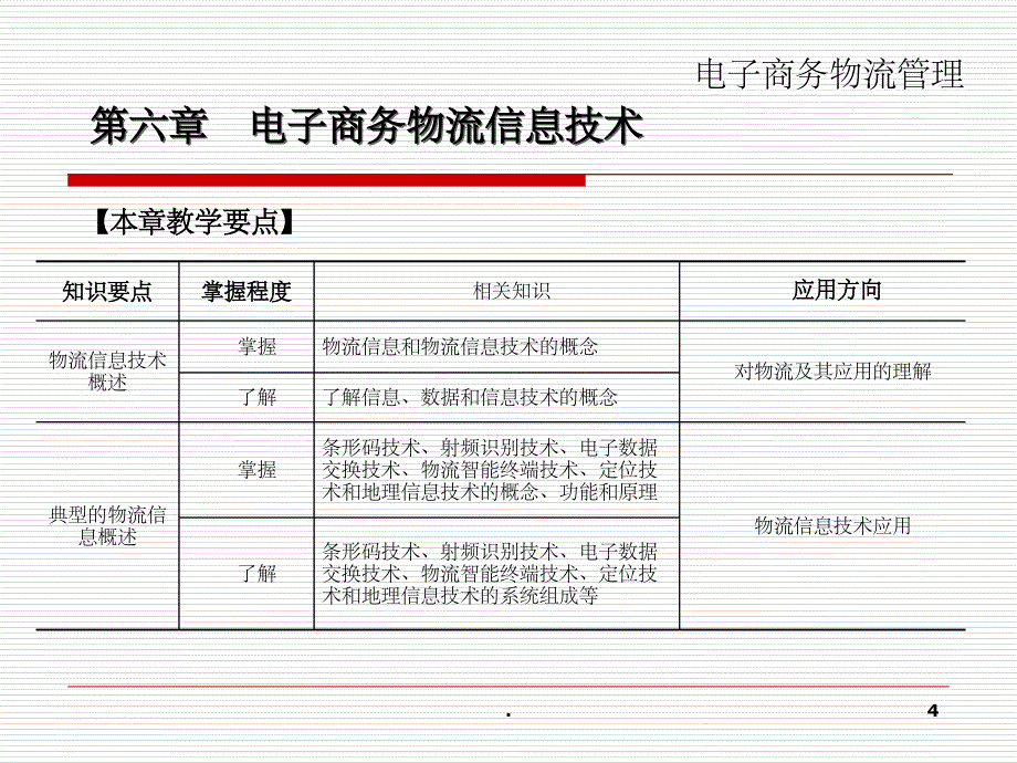 第6章电子商务物流信息技术ppt课件_第4页