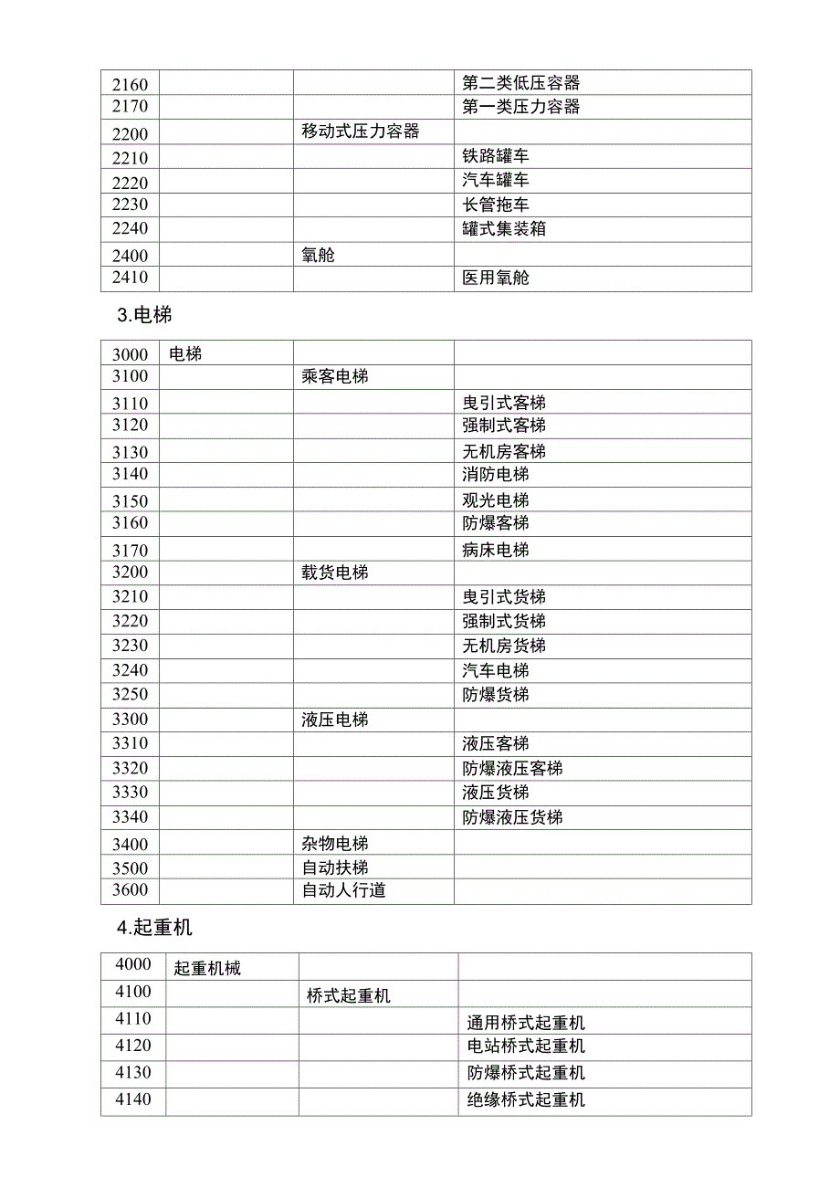 特种设备注册代码编制规定_第2页