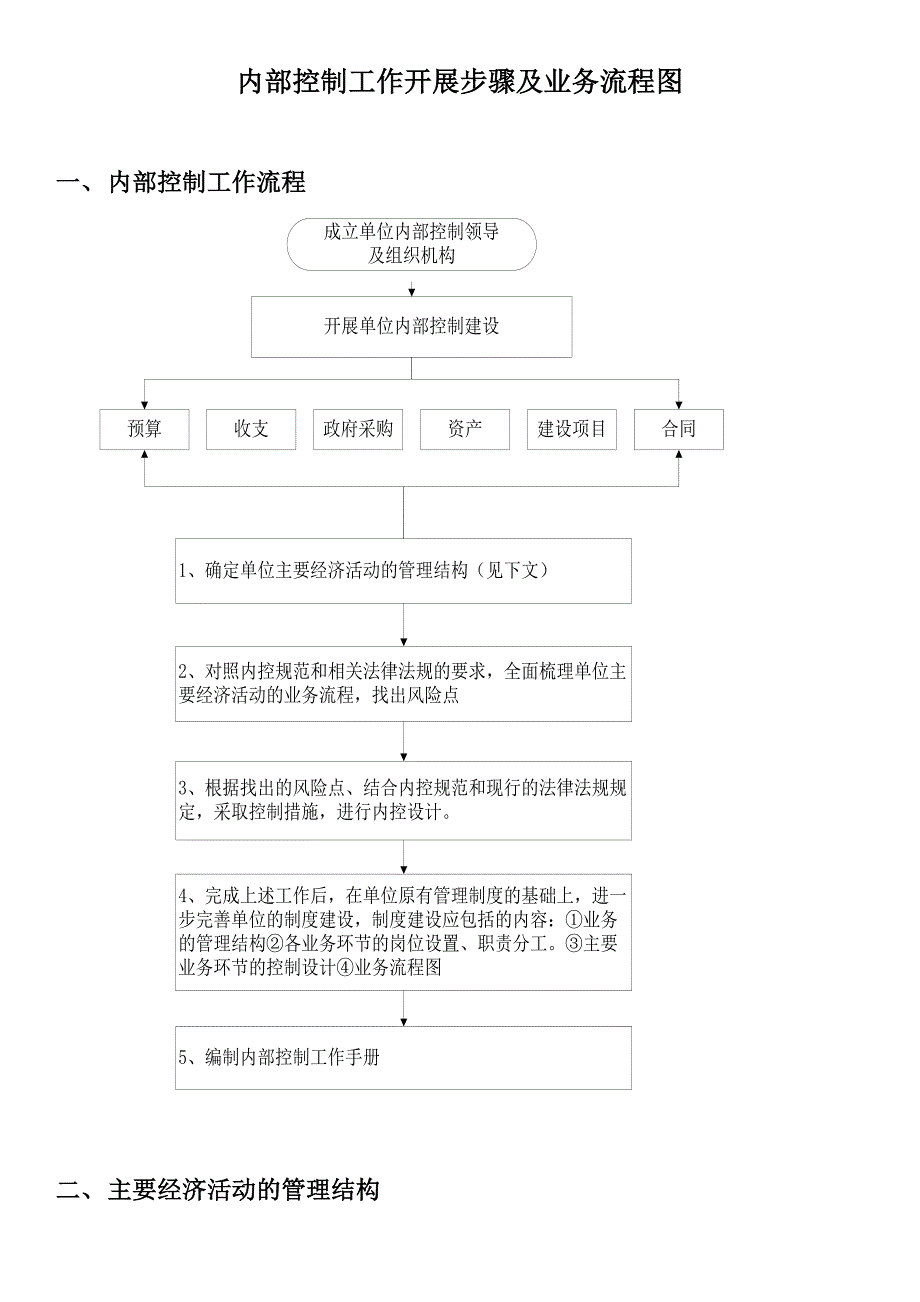 行政事业单位内部控制业务流程图_第1页