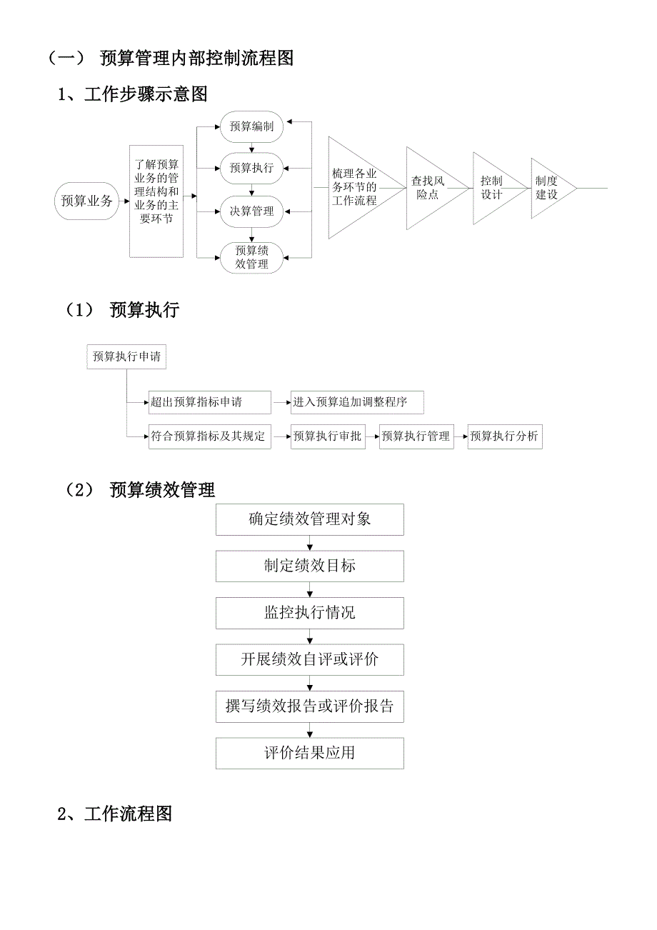 行政事业单位内部控制业务流程图_第3页