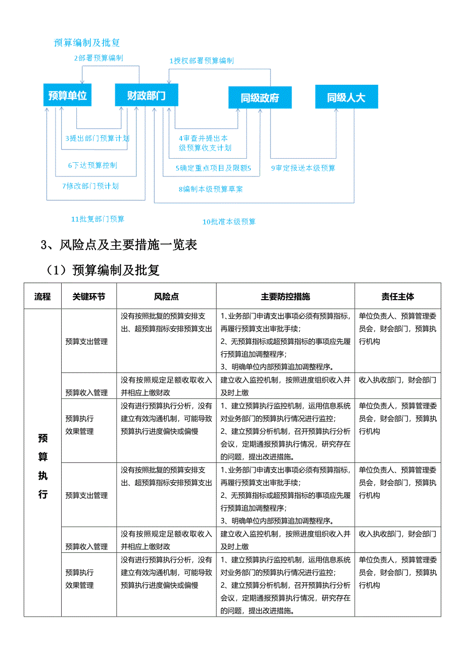 行政事业单位内部控制业务流程图_第4页