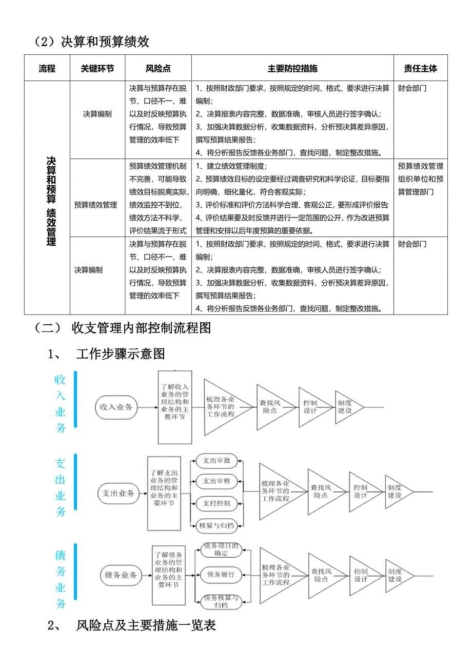 行政事业单位内部控制业务流程图_第5页