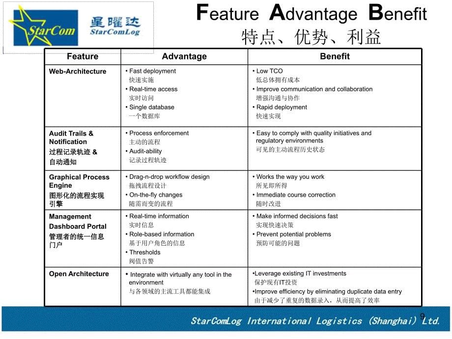 企业流程管理解决方案中英文版_第5页