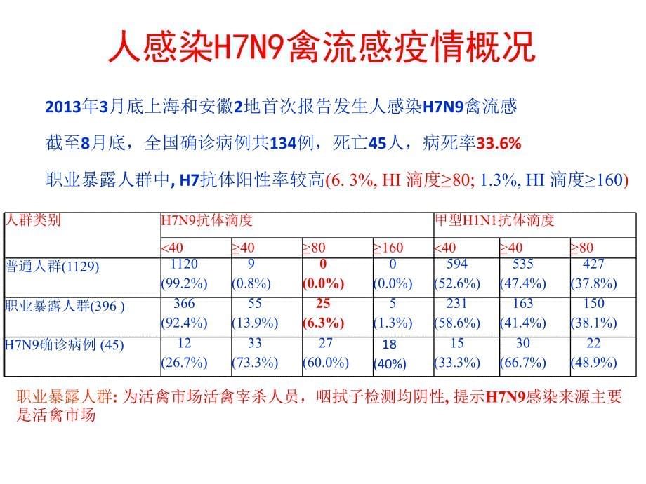 H7N9禽流感的发病机制、临床表现、检查及诊断_第5页