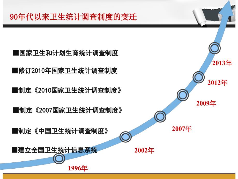 医学信息学论文网络直报系统功能介绍及相关统计指标辨析12.18_第2页