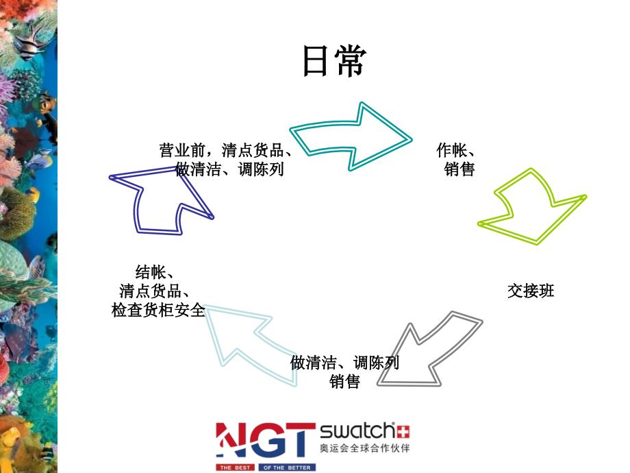 SWATCH-店铺运作流程.ppt_第4页