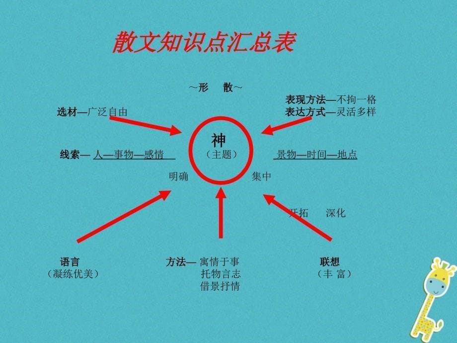 语文 散文阅读技巧_第5页