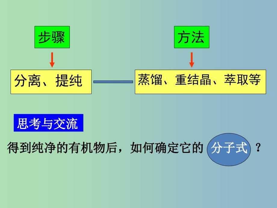 高中化学第一章认识有机化合物1.4.2研究有机化合物的一般步骤和方法2课件新人教版.ppt_第3页