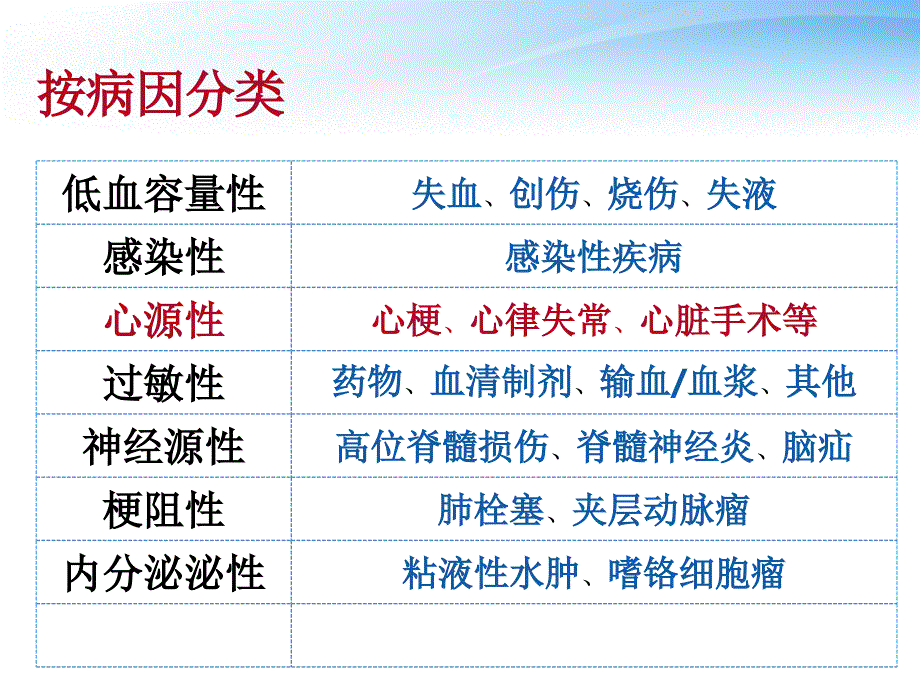 心源性休克病人护理ppt课件_第4页