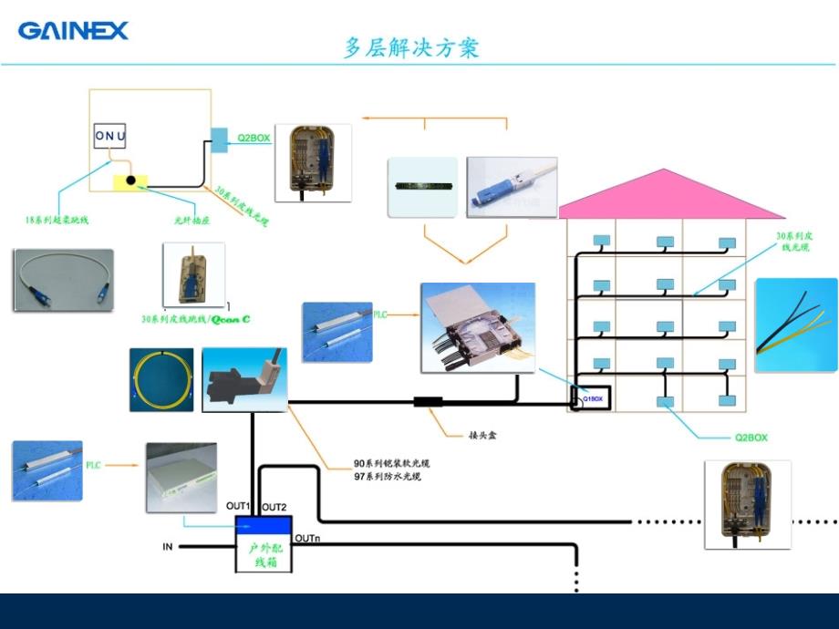 光纤入户解决方案.ppt_第3页