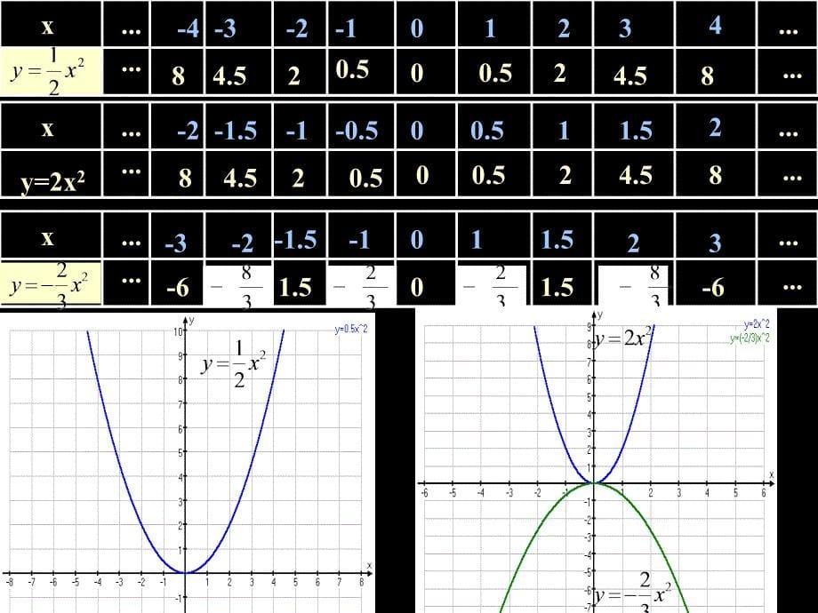 新人教版九年级上册2212二次函数y=ax2的图像及性质_第5页