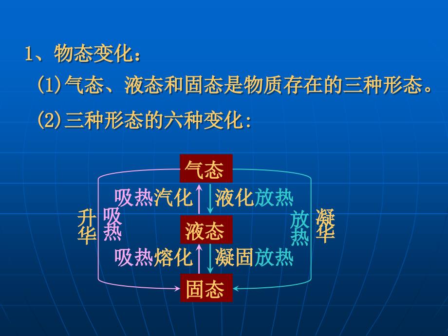 物态变化复习课件_第3页