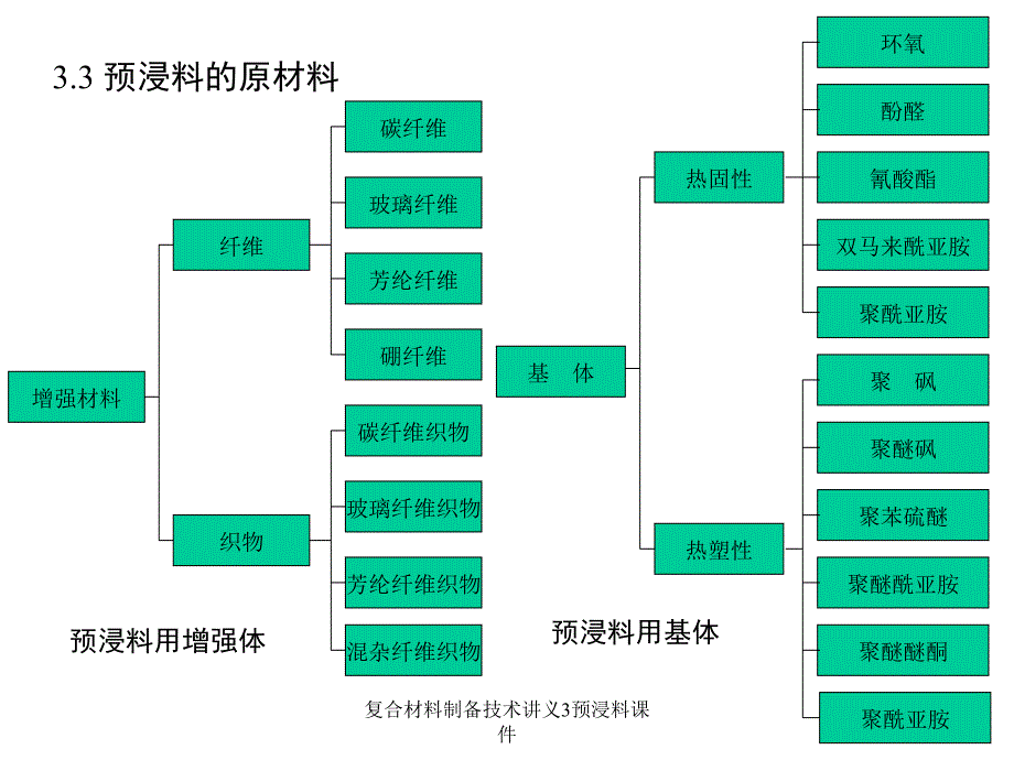 复合材料制备技术讲义3预浸料课件_第3页