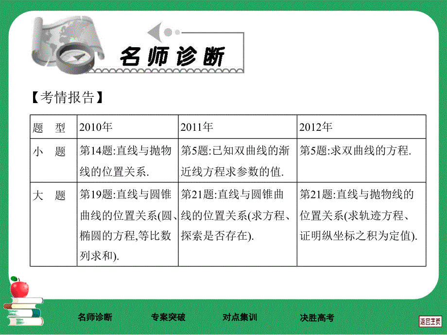 专题4解析几何pp课件_第3页