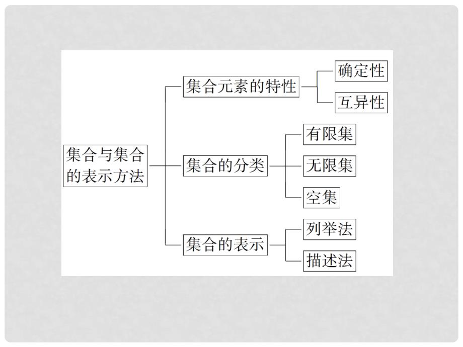 高中数学 集合与函数的概念 1 本章高效整合课件 新人教A版必修1_第3页