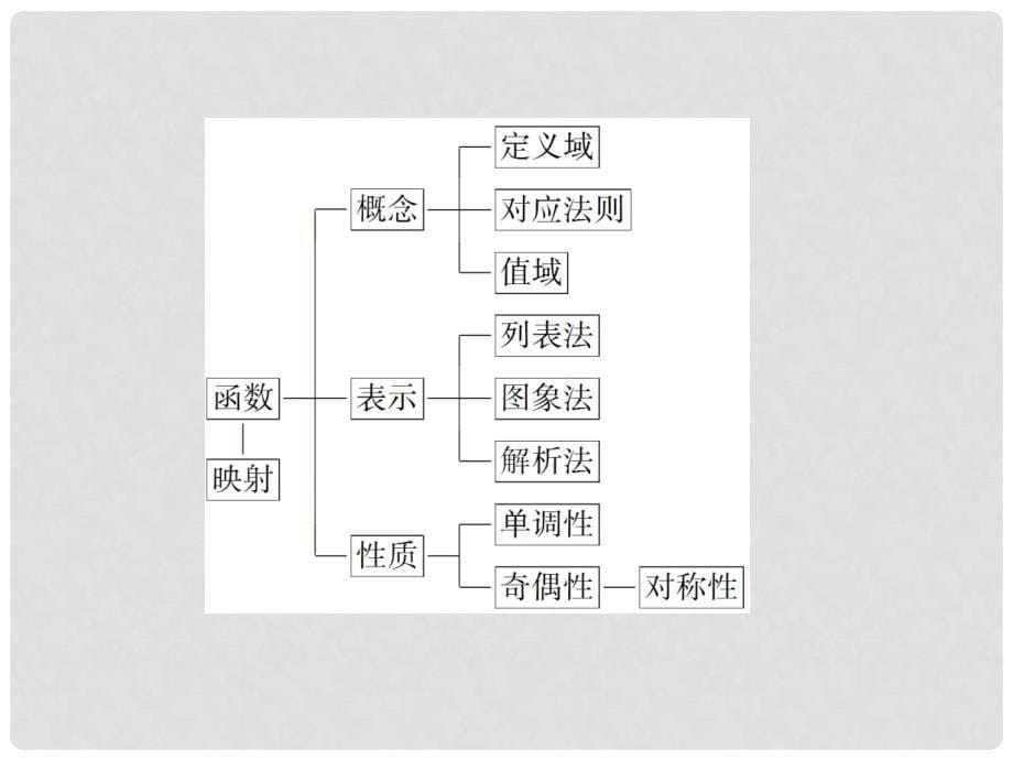 高中数学 集合与函数的概念 1 本章高效整合课件 新人教A版必修1_第5页