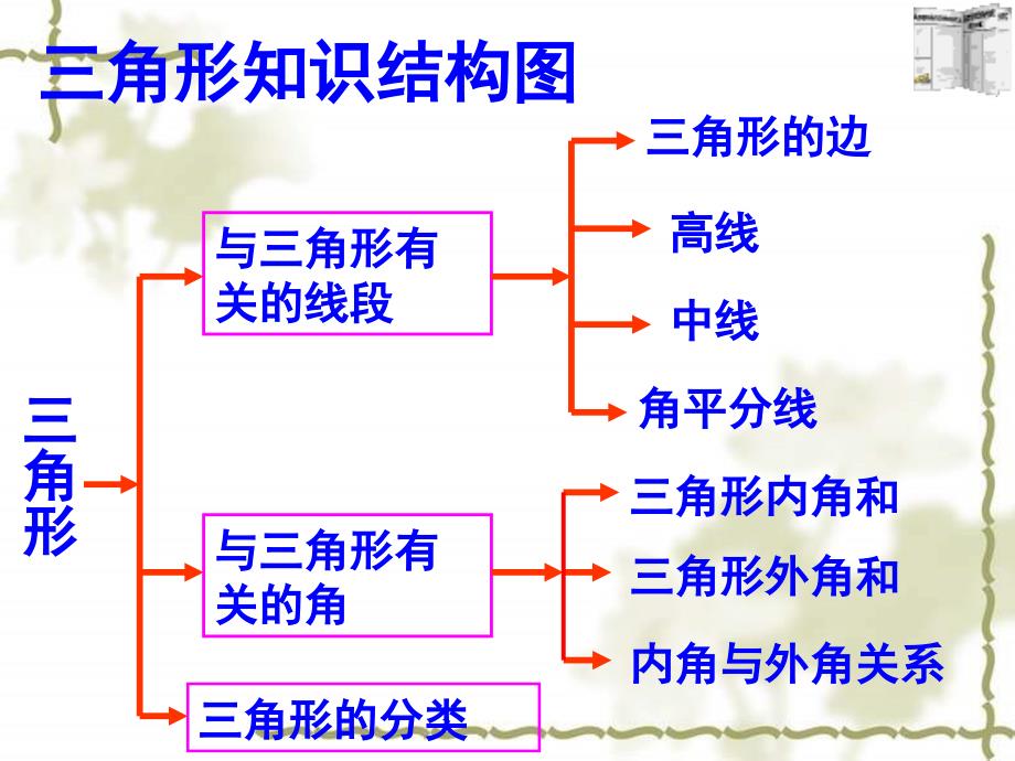 七年级数学下册第七章三角形复习_第1页