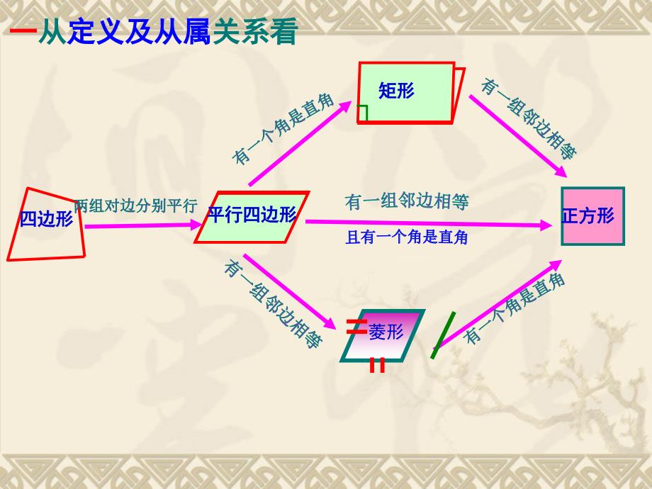 13特殊平行四边形区别与联系点_第2页