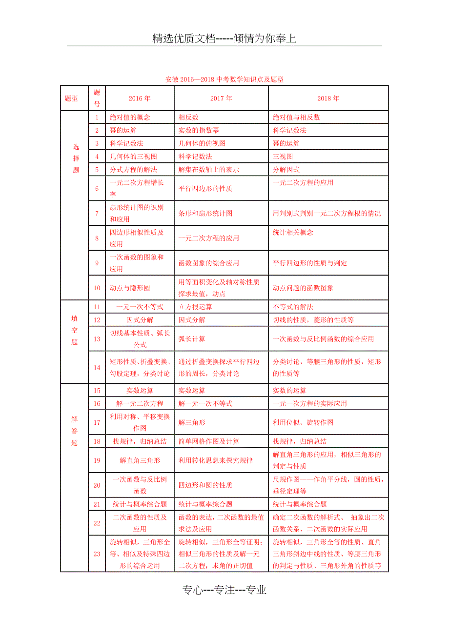 安徽2016—2018中考数学知识点及题型_第1页