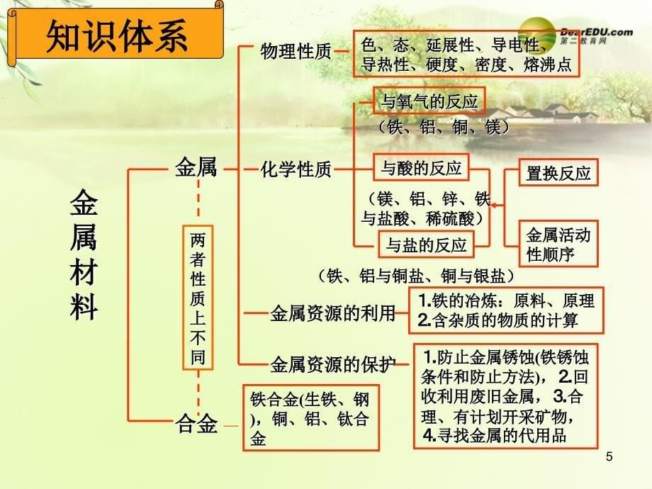 最新河南鹤壁市初中化学5月复习研讨会金属和金属材料专题课件._第5页