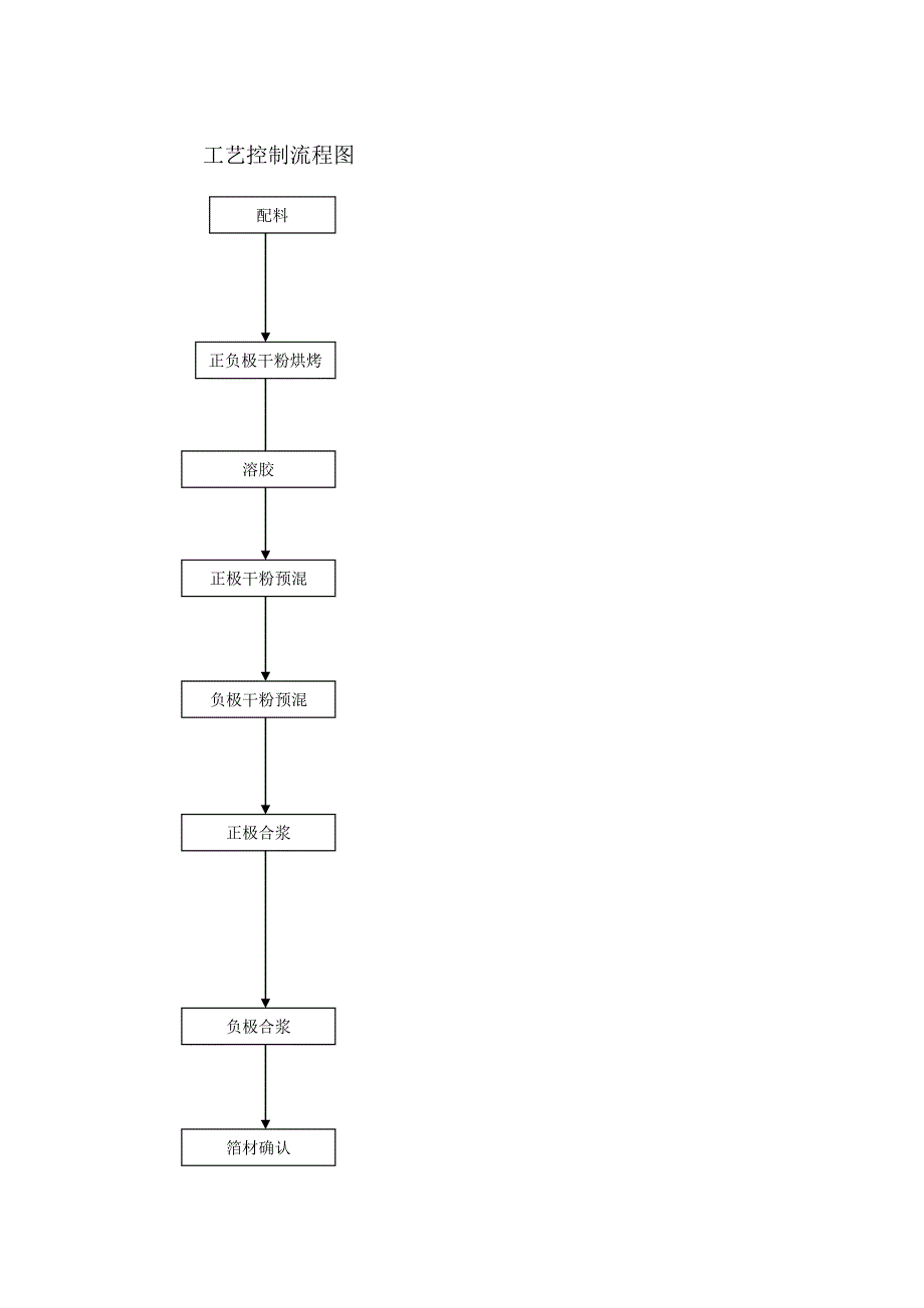 铝壳工艺控制流程图.doc_第1页