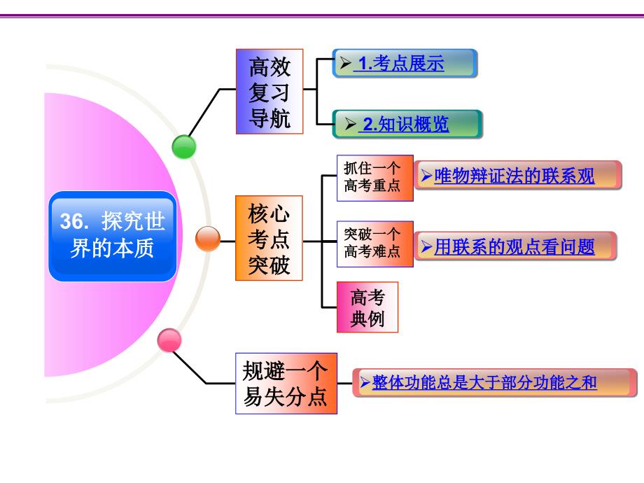 高三政治一轮复习课件唯物辩证法的联系观_第2页