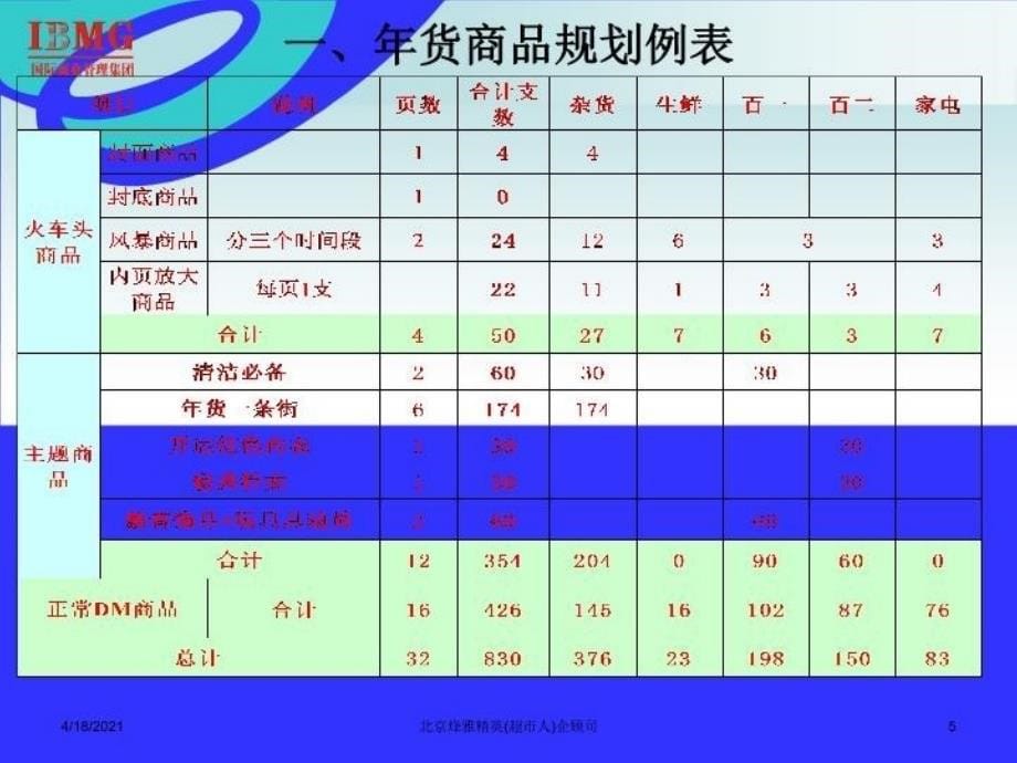 最新年货商品组织及促销商品选择PPT课件_第5页