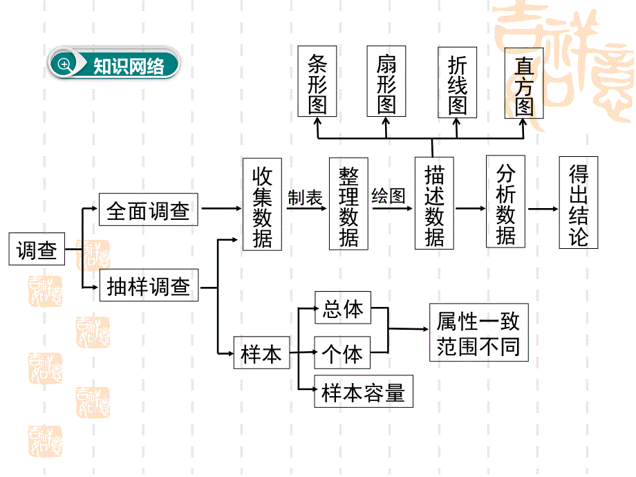 七年级下册第十章数据的收集整理与描述小结与复习课件_第2页