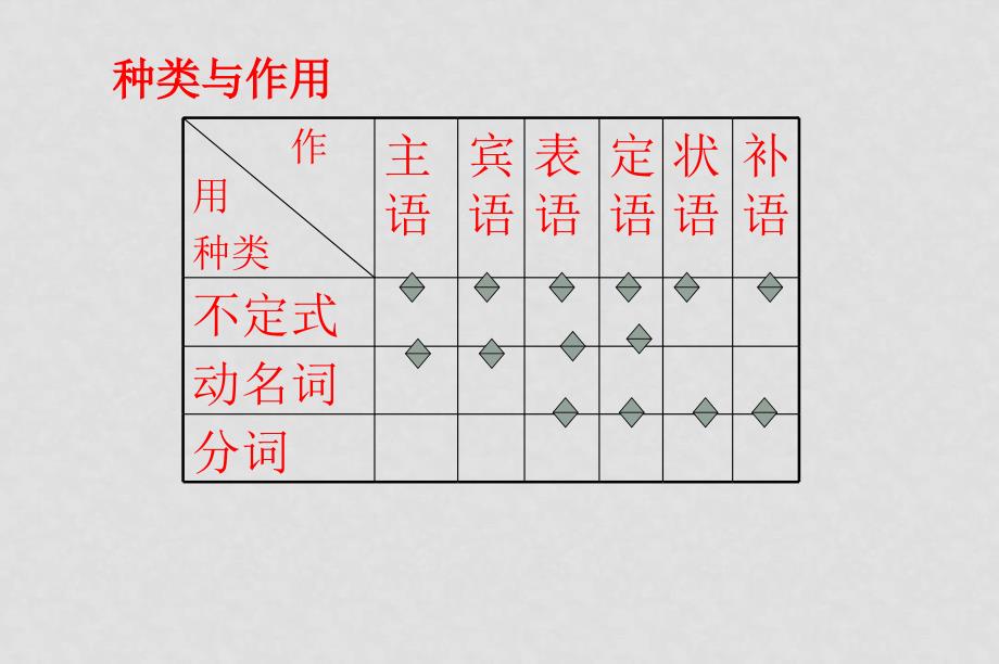 高三英语语法复习之非谓语动词课件_第2页