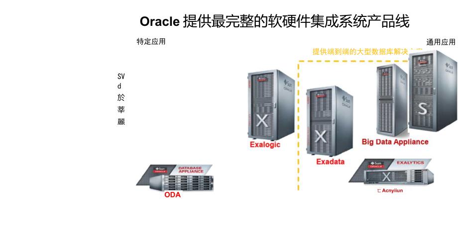 ORACLE公司入门数据库服务器存储一体化机ODA产品资料_第3页