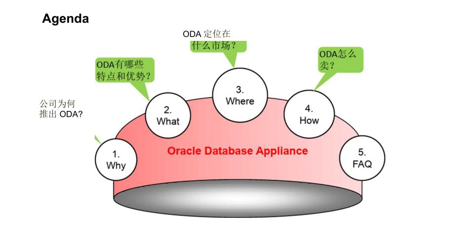 ORACLE公司入门数据库服务器存储一体化机ODA产品资料_第4页