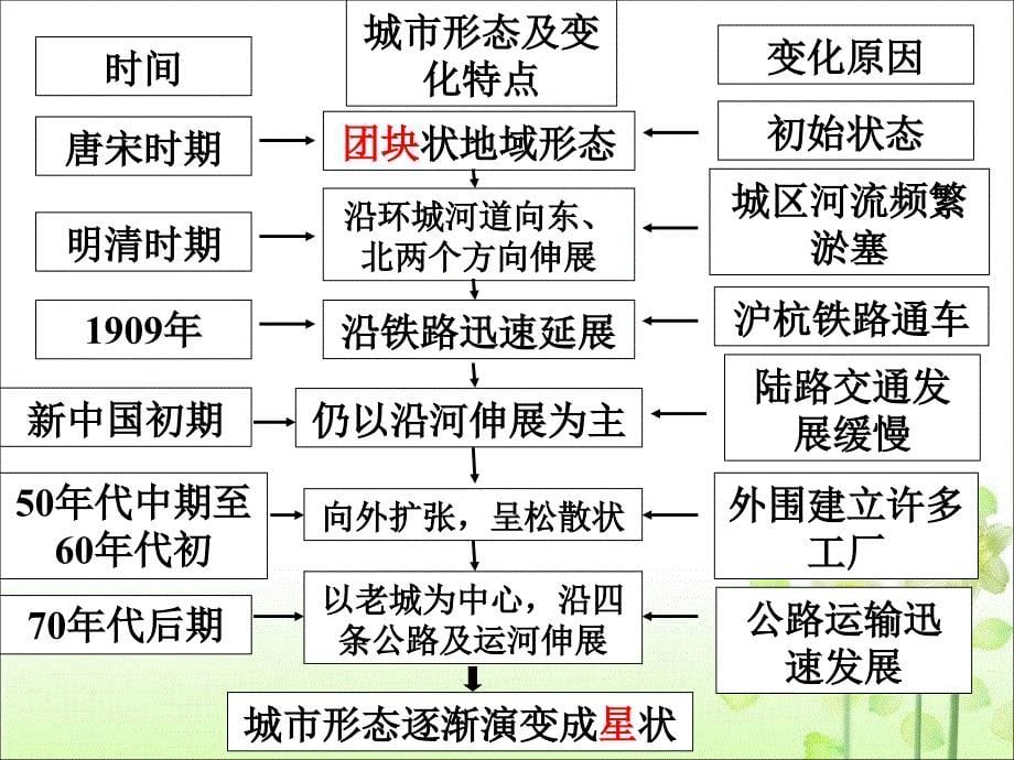 高中地理必修二5.2交通运输方式和布局变化的影响_第5页