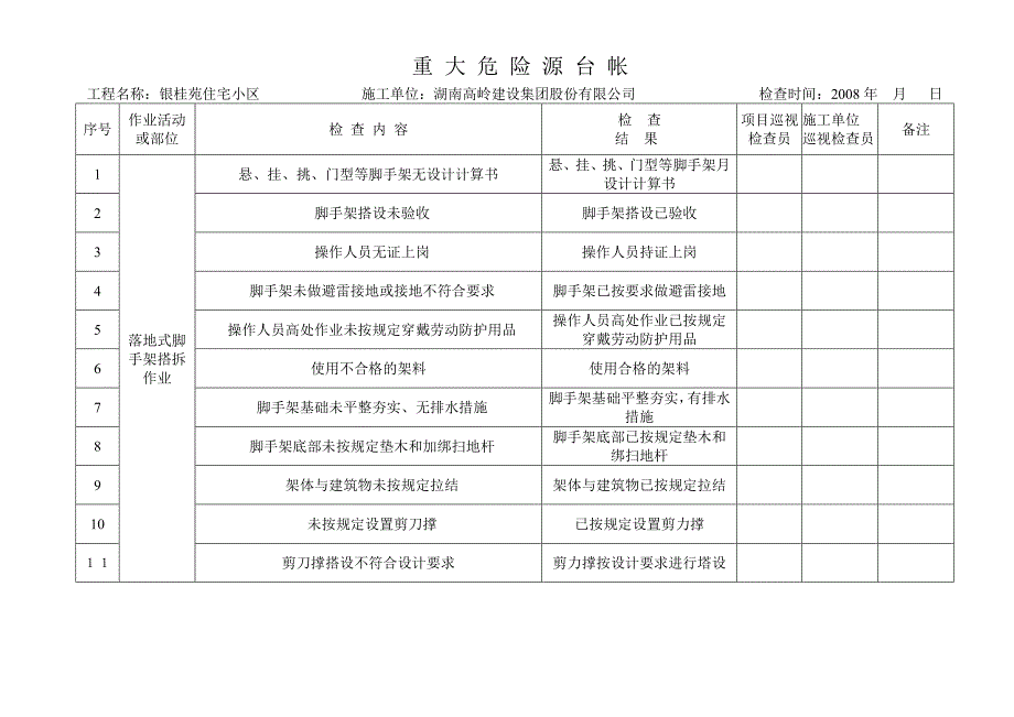 重 大 危 险 源 监 控 记 录_第5页