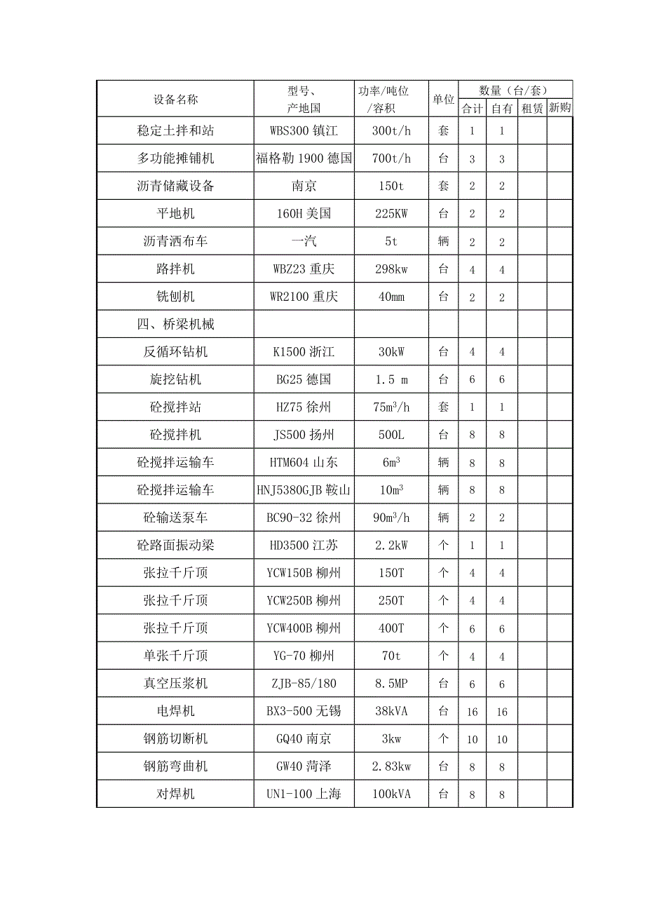 表7拟投入本合同段的主要施工检测机械表_第2页