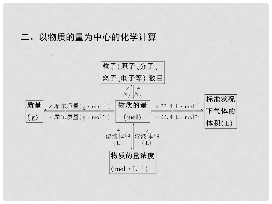 高考化学总复习（JS版）专题整合课件1_第4页