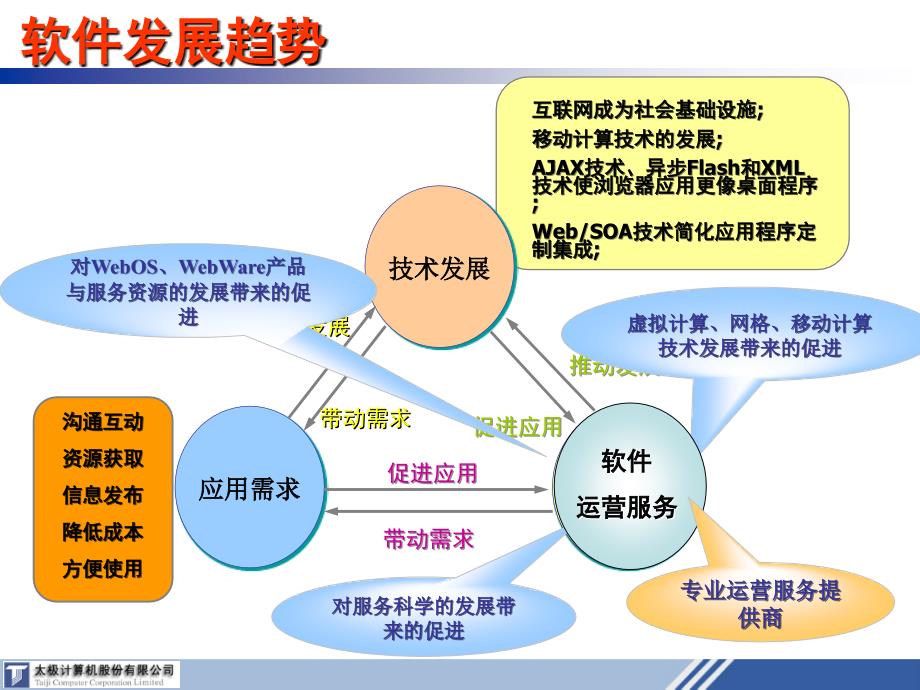 加强技术与市场协作.ppt_第3页