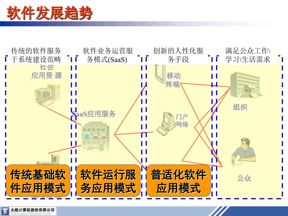 加强技术与市场协作.ppt_第4页