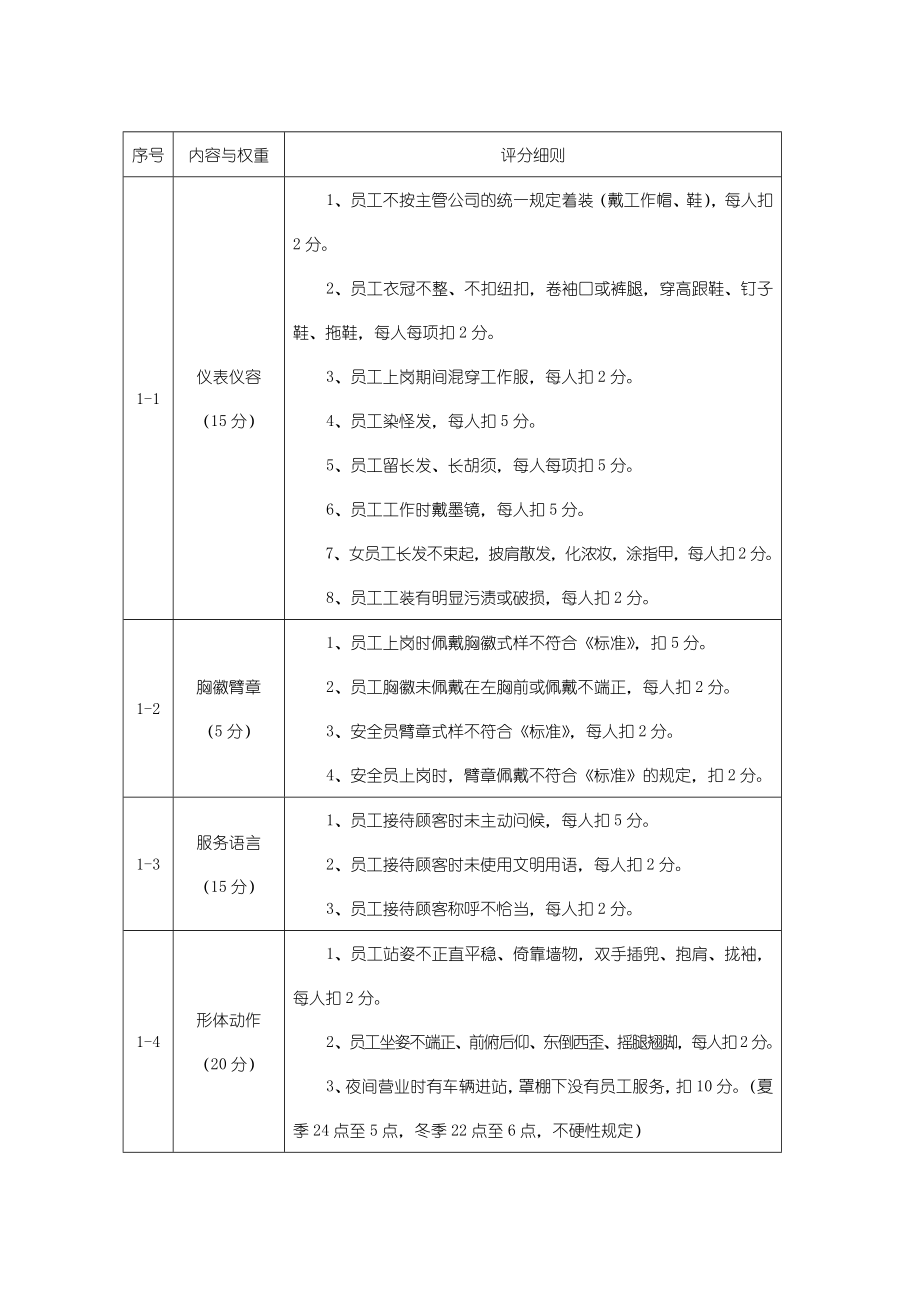 《中石化加油站规范化管理考评细则》_第2页