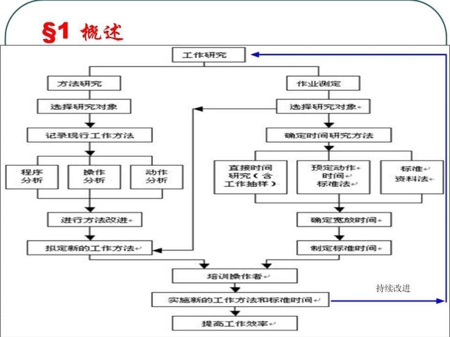 工作研究方法6_第5页