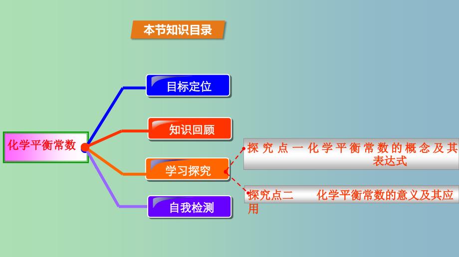 高中化学第2章化学反应的方向限度与速率2.2化学反应的限度第1课时化学平衡常数课件鲁科版.ppt_第2页