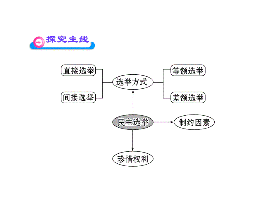 民主选举：投出理性一票_第3页