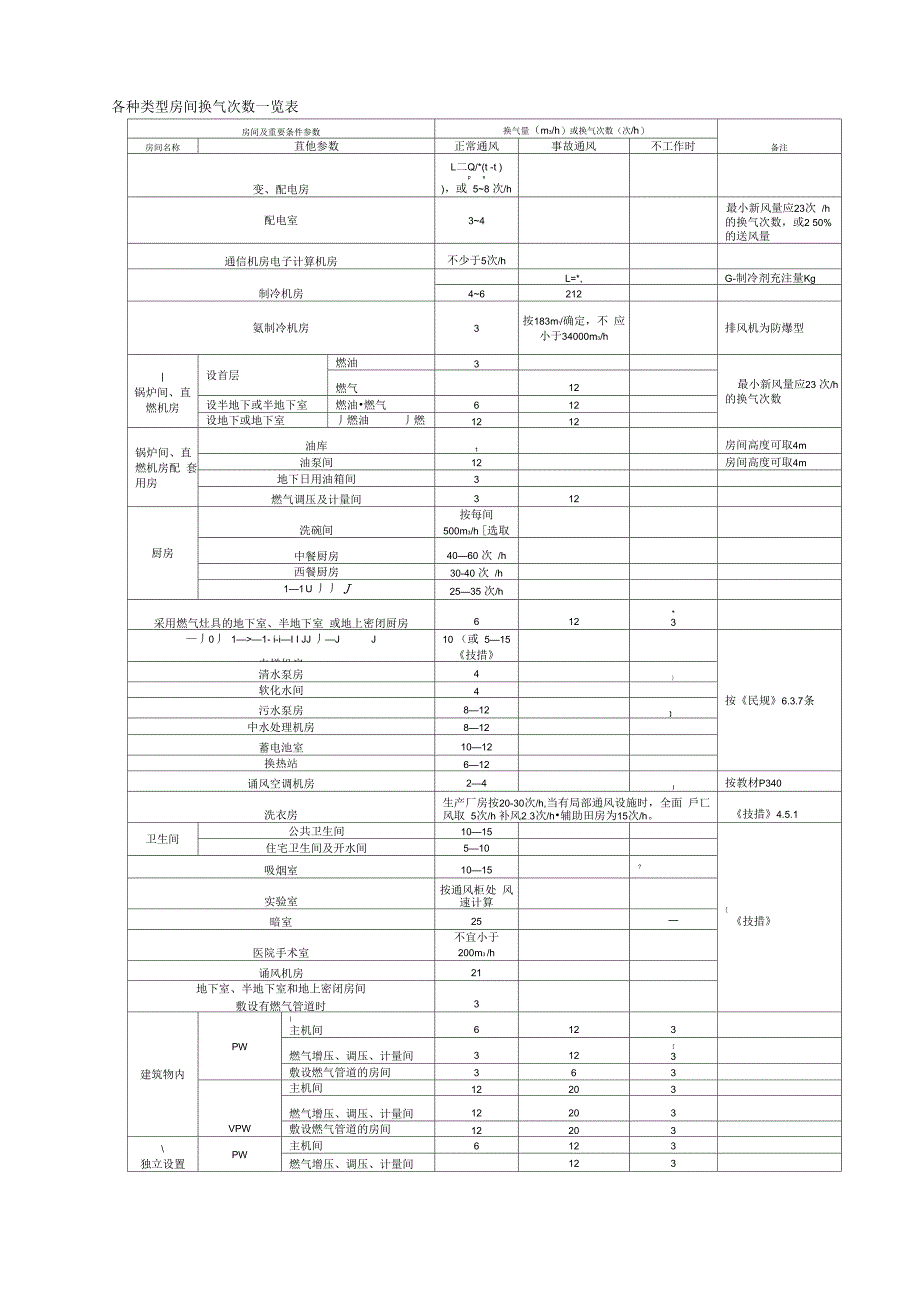 各种类型房间换气次数一览表_第1页