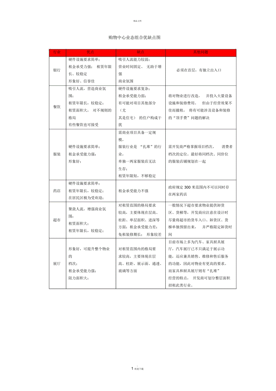 购物中心业态组合优缺点图_第1页