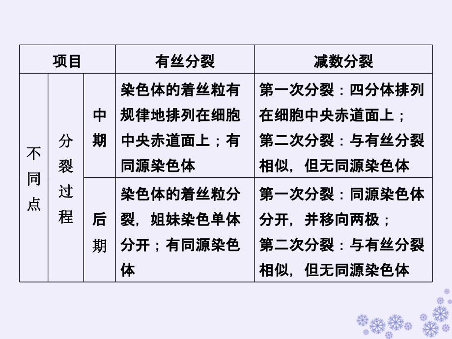 2018-2019年高中生物 第二章 染色体与遗传 小专题 大智慧 减数分裂与有丝分裂的比较与归纳课件 浙科版必修2_第4页