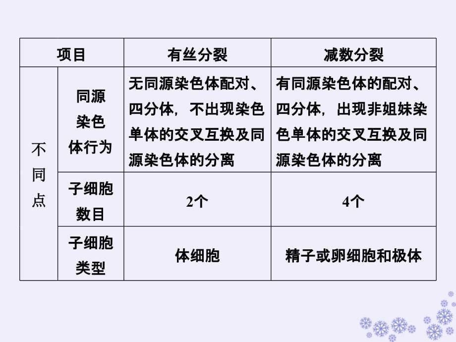 2018-2019年高中生物 第二章 染色体与遗传 小专题 大智慧 减数分裂与有丝分裂的比较与归纳课件 浙科版必修2_第5页