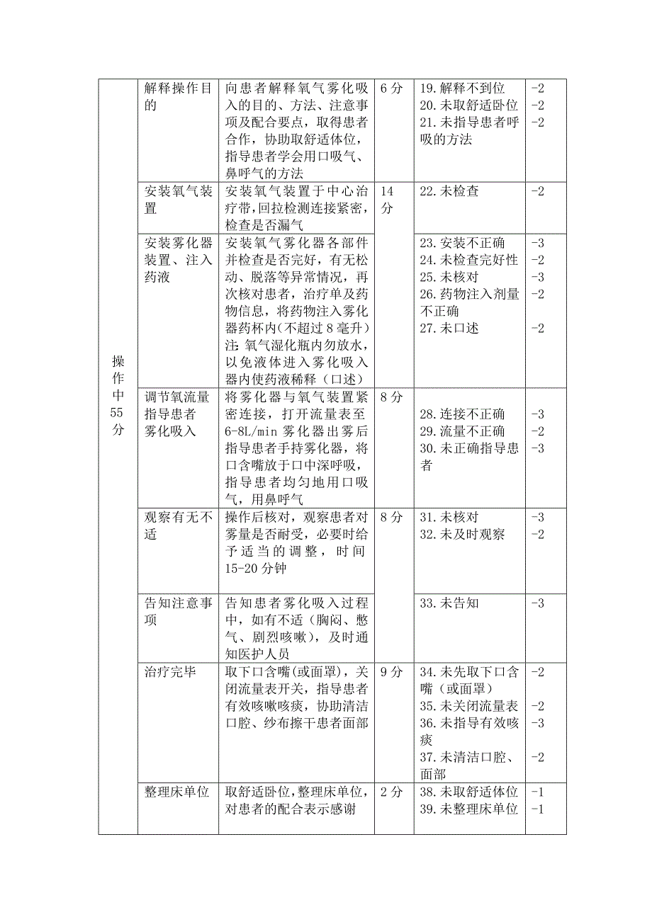 氧气雾化吸入操作标准_第2页