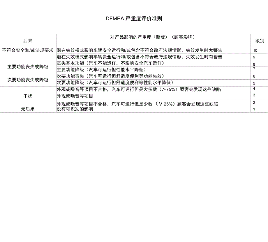 严重度、发生度、探测度评价准则_第2页