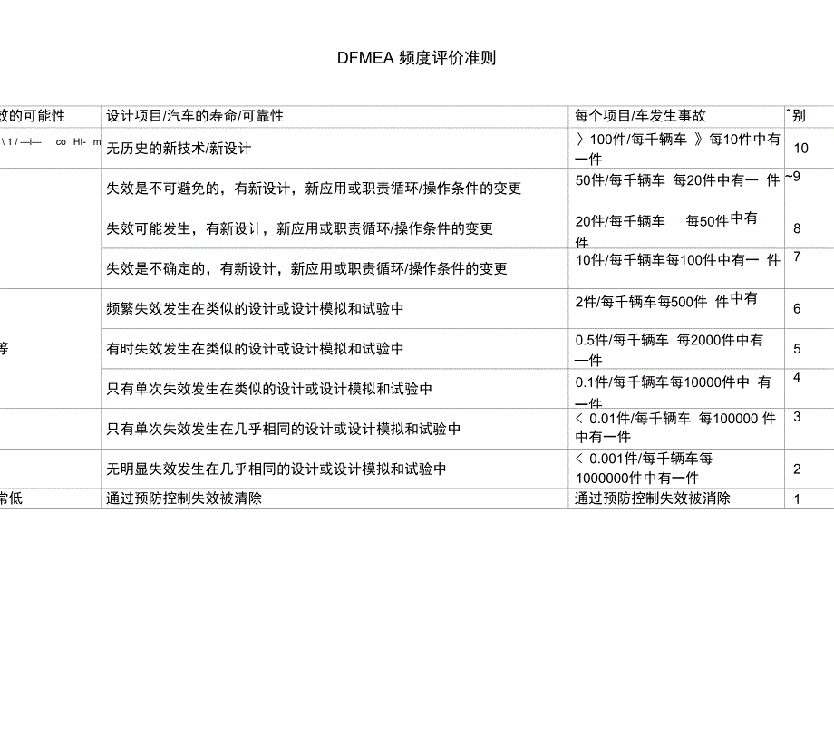 严重度、发生度、探测度评价准则_第3页